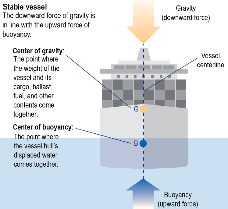 Stability of ship 1