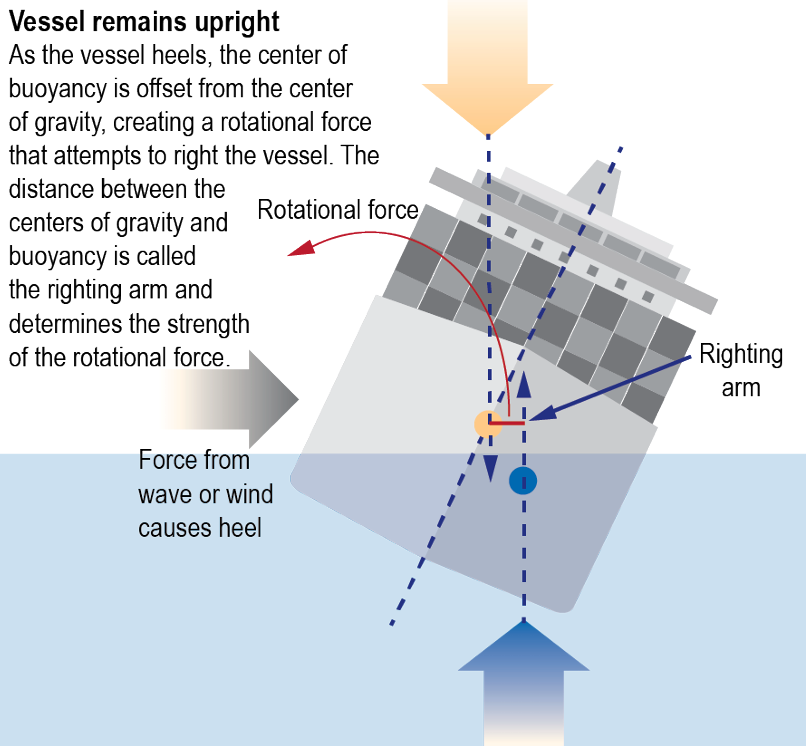 Stability of ship 2