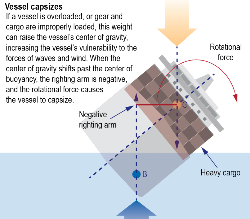 Stability of ship 3