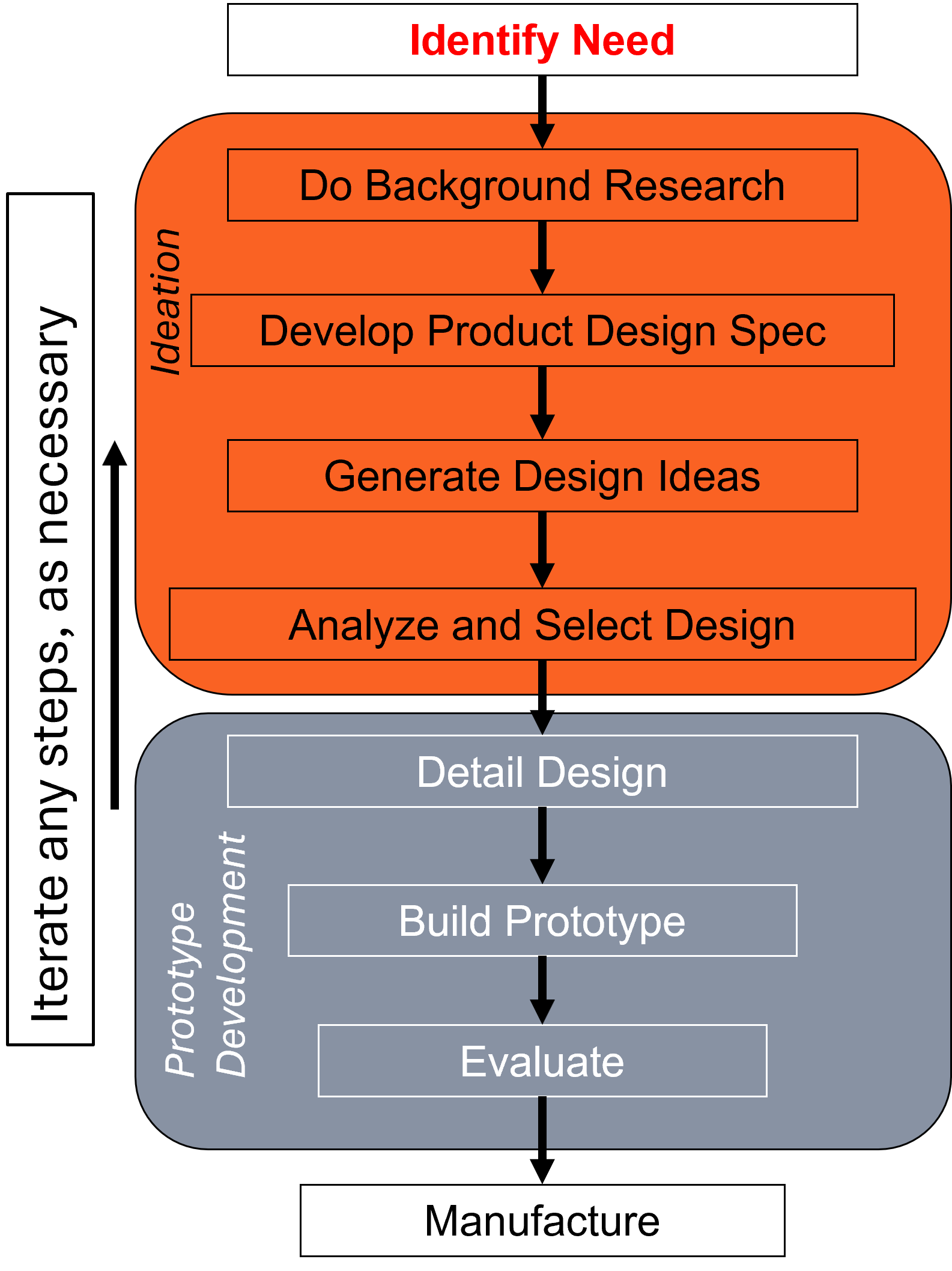 Design Process Flow